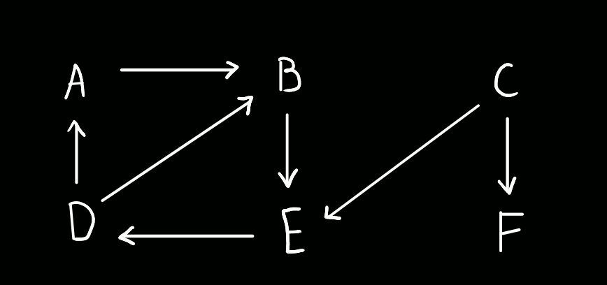 DFS - Grafo do primeiro exemplo