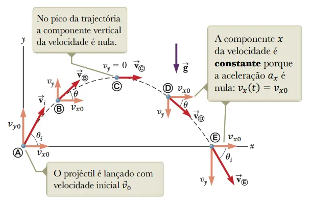 Resumo de Propriedades de Lançamento de Projéteis