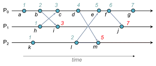 Logical Clocks