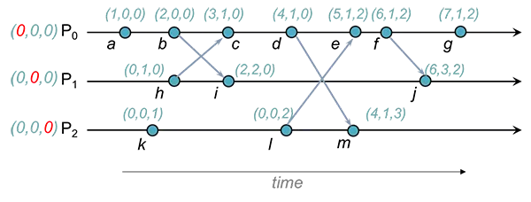 Vector Clocks