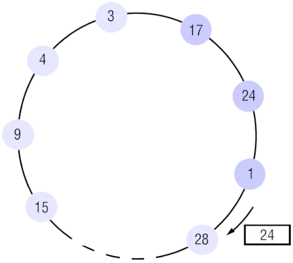 Diagrama de eleição em anel