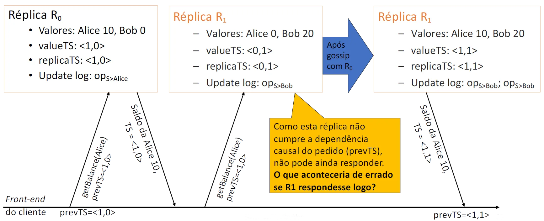 Lazy replication - reads de réplicas diferentes