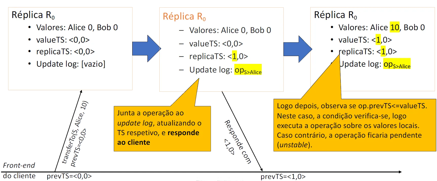 Lazy replication - 1ª operação