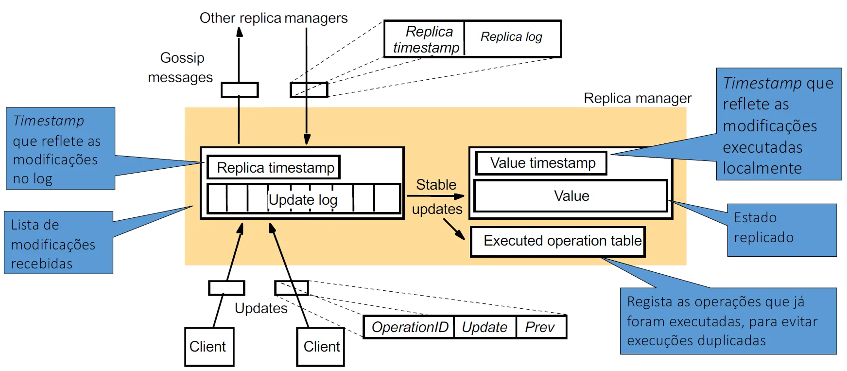 lazy replication basic operation
