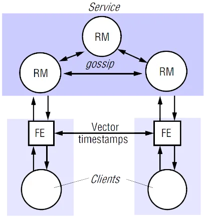 lazy replication basic operation