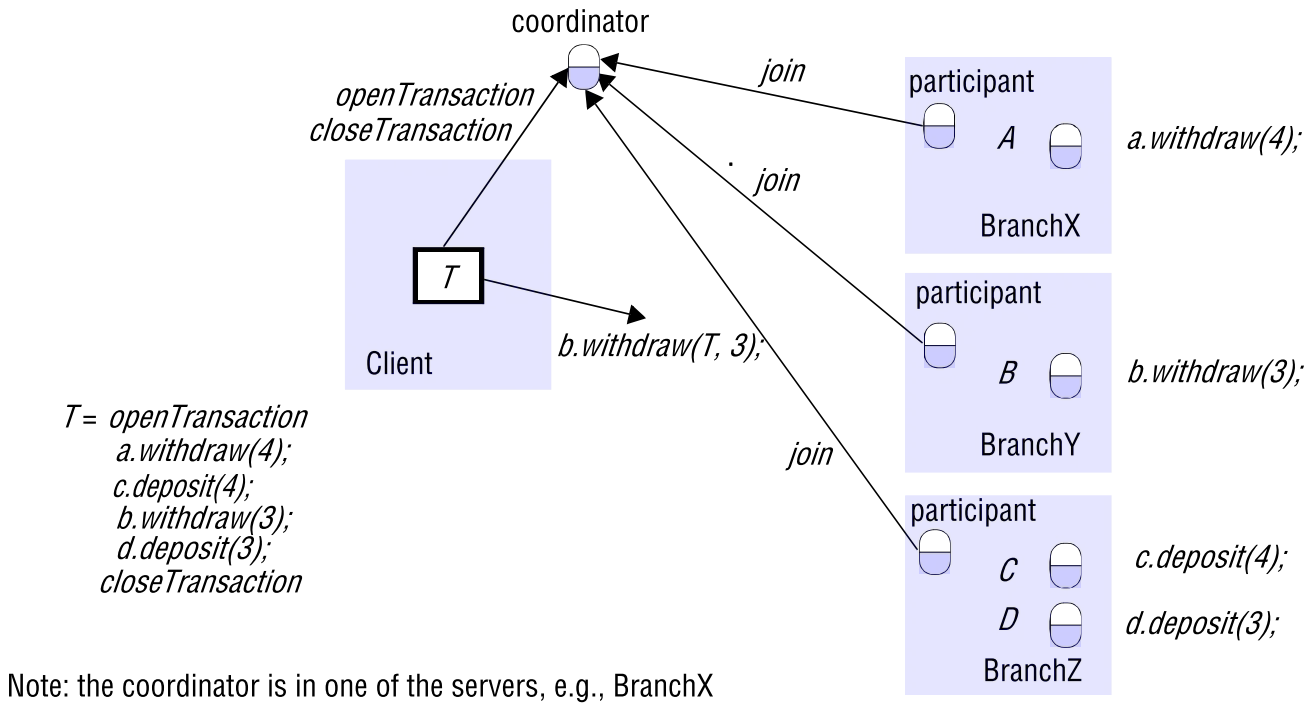 Coordinator of a distributed transaction