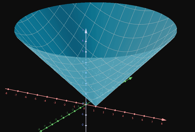 Função 3D distância do ponto a (1,0)