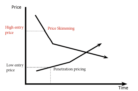 Preço de Penetração