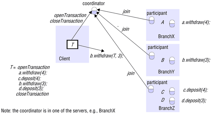 Coordinator of a distributed transaction