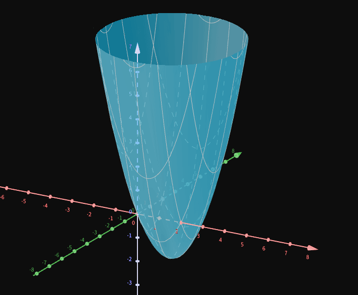 Função 3D subtração de 2 à distância do ponto a (1,1)