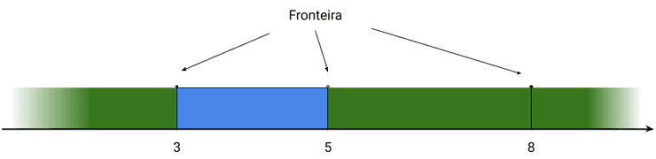 Exemplo de interior exterior e fronteira de um conjunto