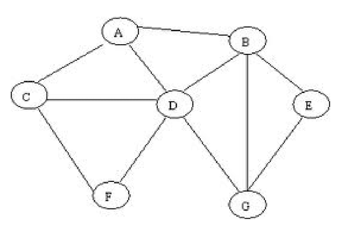 Grafo Bi-Conectado