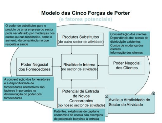 Modelo das Cinco Forças de Porter