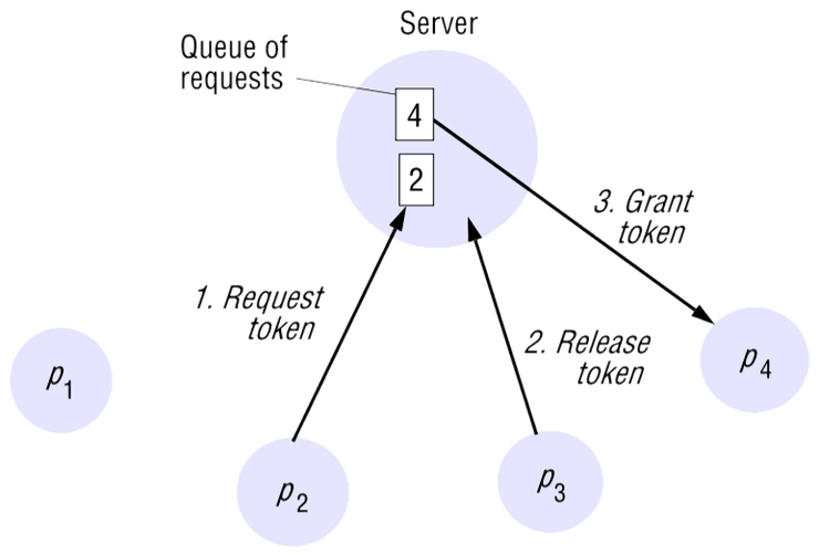 Algoritmo do servidor central