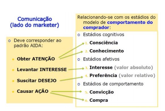 Comunicação (lado do marketer)